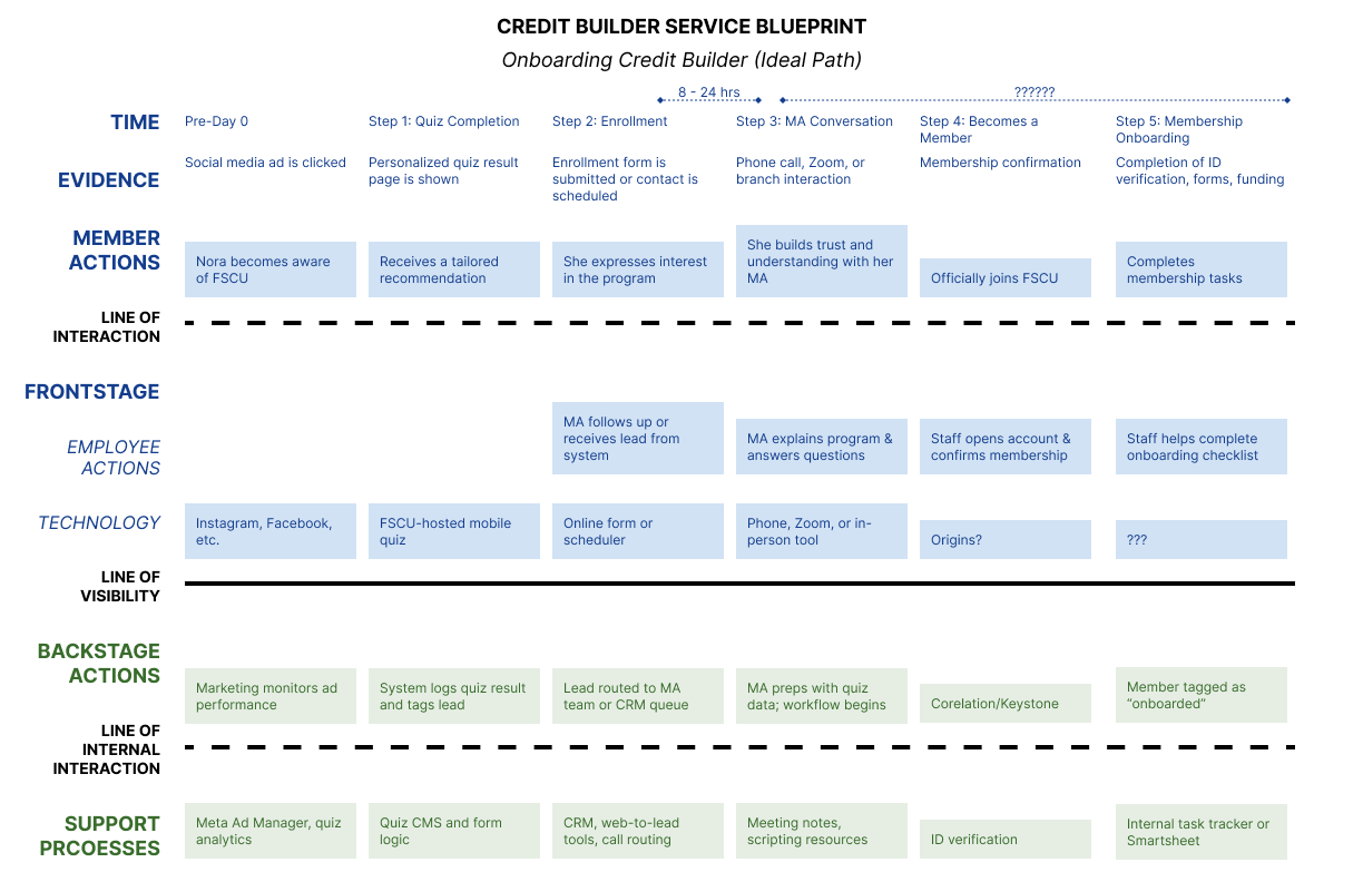 Service Blueprint